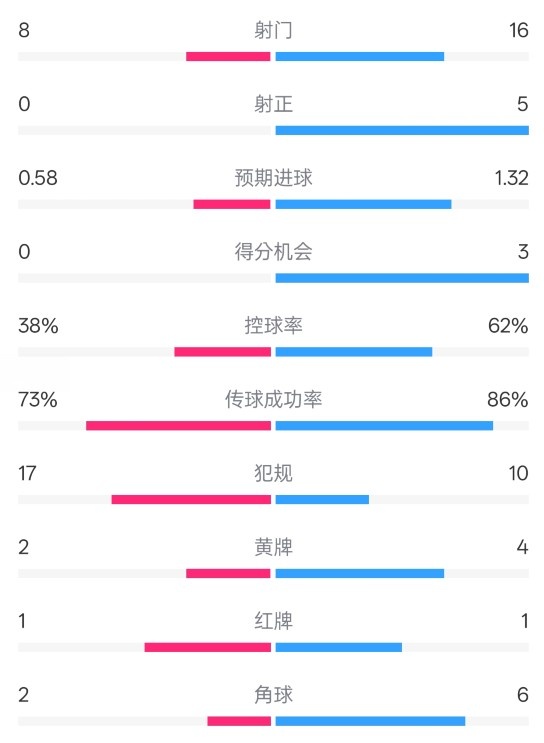  恩波利0-2米蘭全場(chǎng)數(shù)據(jù)：射門8-16，射正0-5，控球率38%-62%