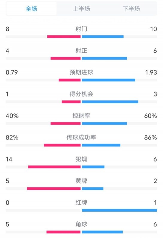 塞維利亞1-4巴薩全場(chǎng)數(shù)據(jù)：射門8-10，射正4-6，控球率40-60%