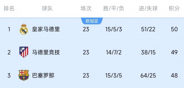  競爭激烈！西甲23輪之后皇薩競只相差2分，2013-2014賽季之后首次
