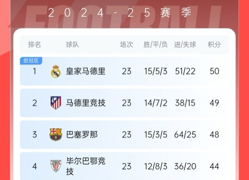  再刺激一次！13/14賽季皇薩競23輪3隊(duì)同分&爭冠到末輪，今年差2分