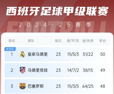  更接近了！巴薩贏球后奪冠概率升至28%，皇馬仍51%&預測分差3分