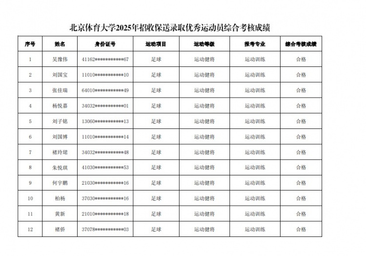  67名球員通過北體大保送錄取初審，王世杰、何宇鵬、王剛在列