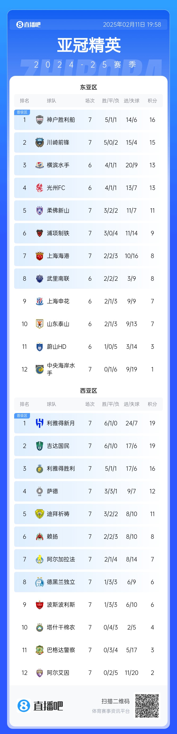  亞冠東亞區(qū)積分榜：海港進球多驚險保住第7，神戶、川崎提前晉級