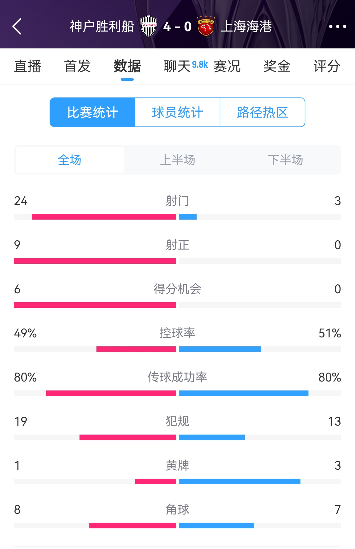  單方面碾壓！海港0-4神戶全場(chǎng)數(shù)據(jù)：射門3-24！射正0-9！
