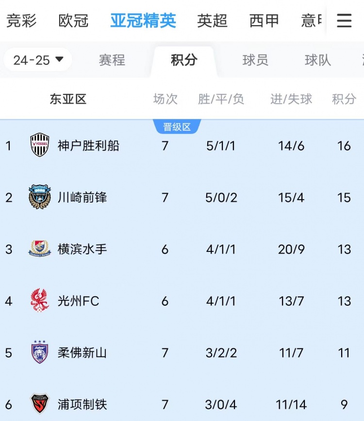  川崎、神戶雙雙大比分獲勝，J聯(lián)賽暫時(shí)包攬亞冠東亞區(qū)前三名