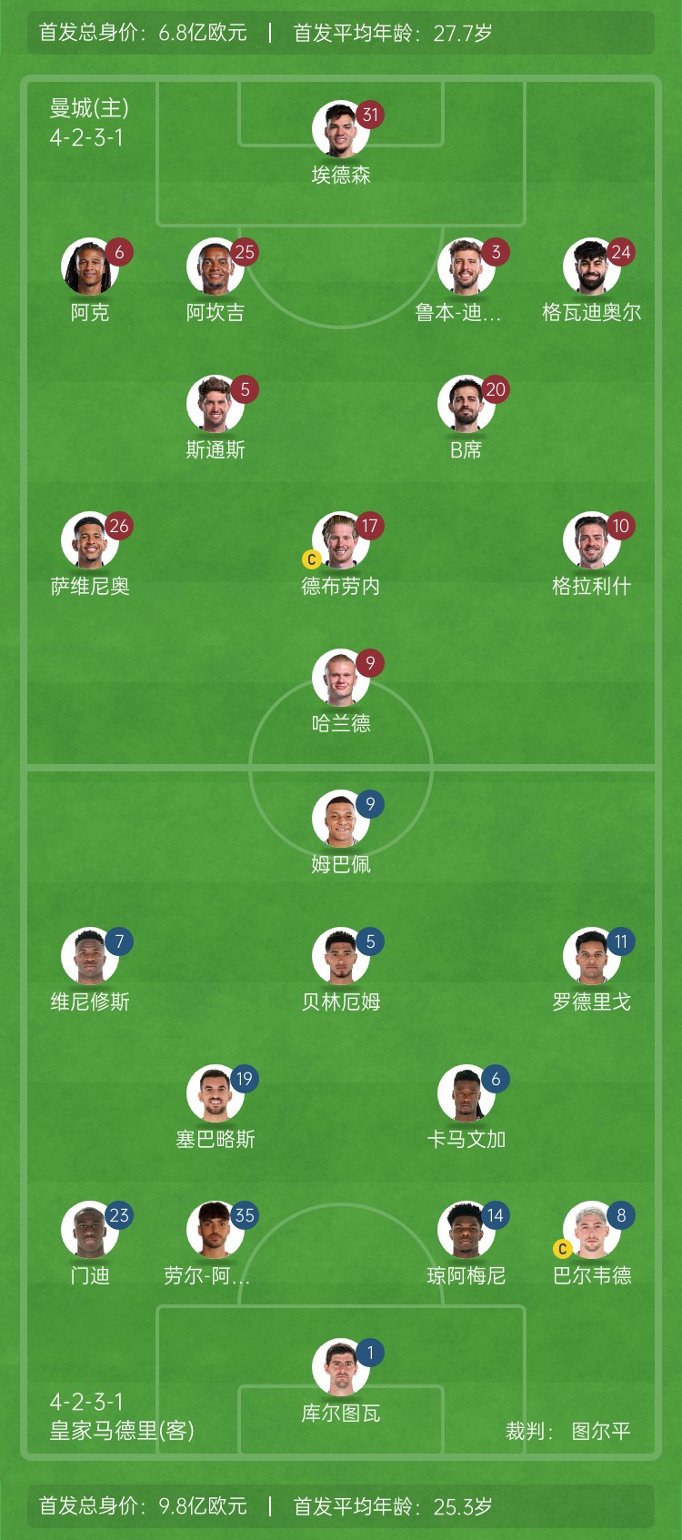  ??巔峰對決！曼城vs皇馬首發(fā)身價對比：曼城6.8億歐 皇馬9.8億歐