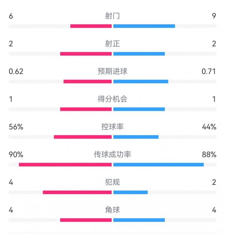  曼城1-0皇馬半場數(shù)據(jù)：射門6-9，射正2-2，得分機會1-1