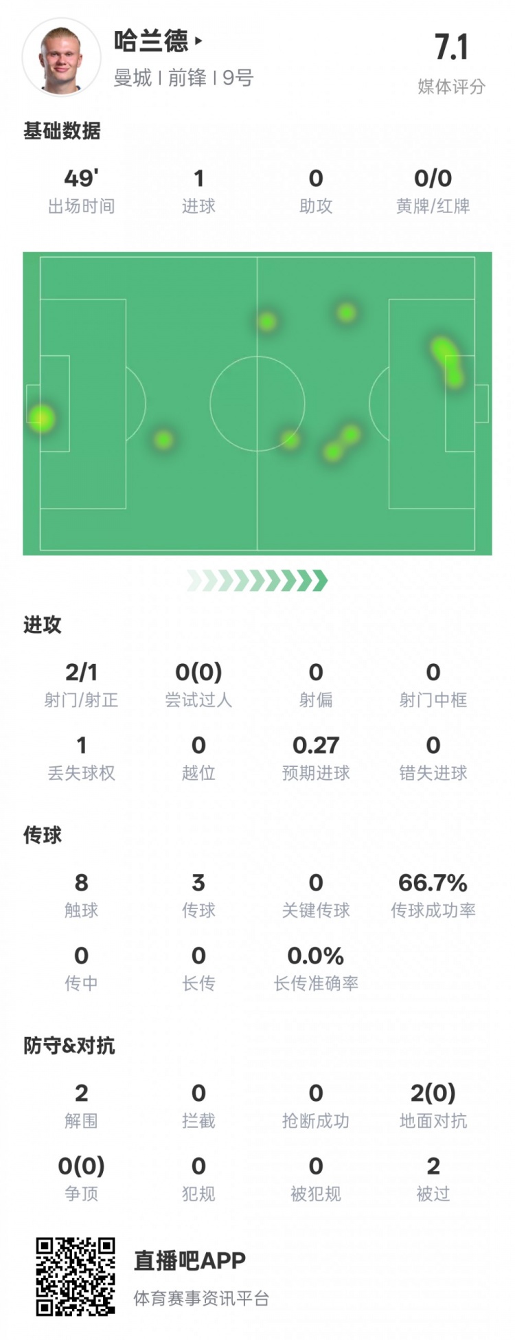  沒隱身！哈蘭德半場數(shù)據(jù)：2射正1進球2解圍，評分7.1