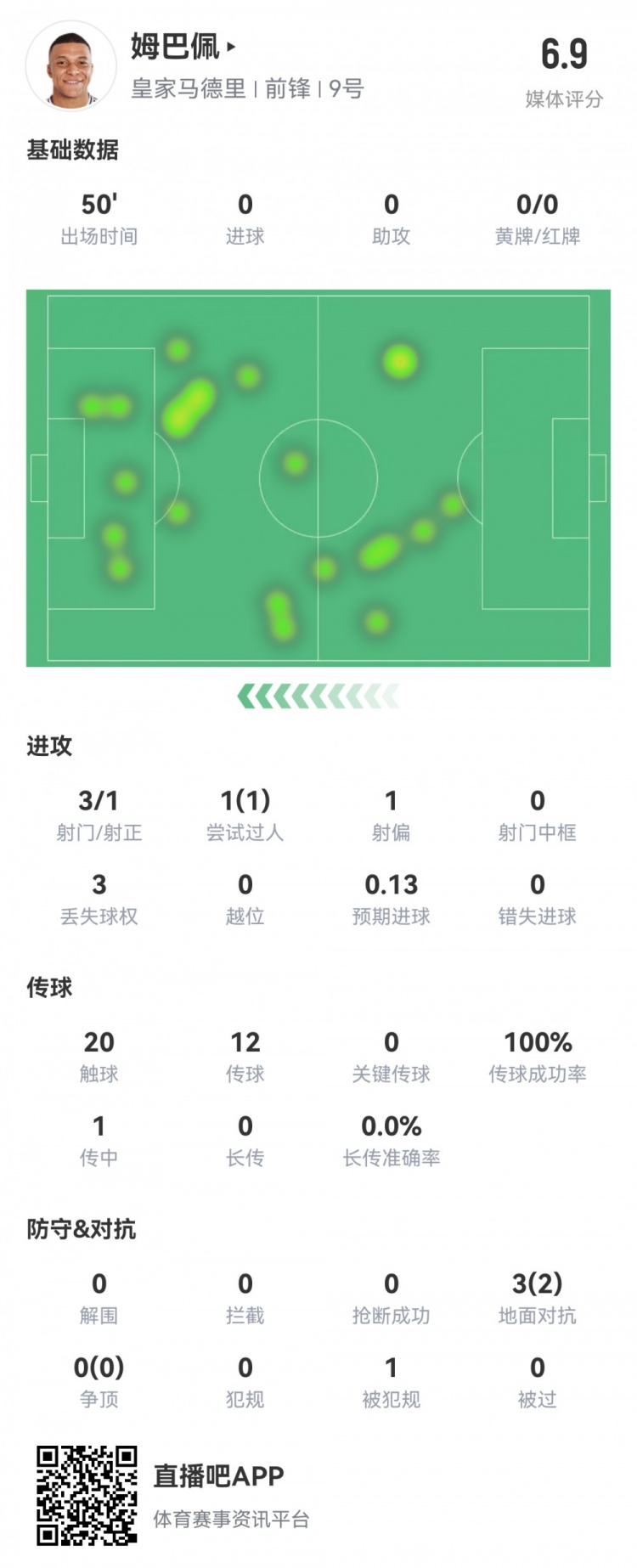  姆巴佩半場數(shù)據(jù)：3射1正1過人，預期進球0.13，評分6.9