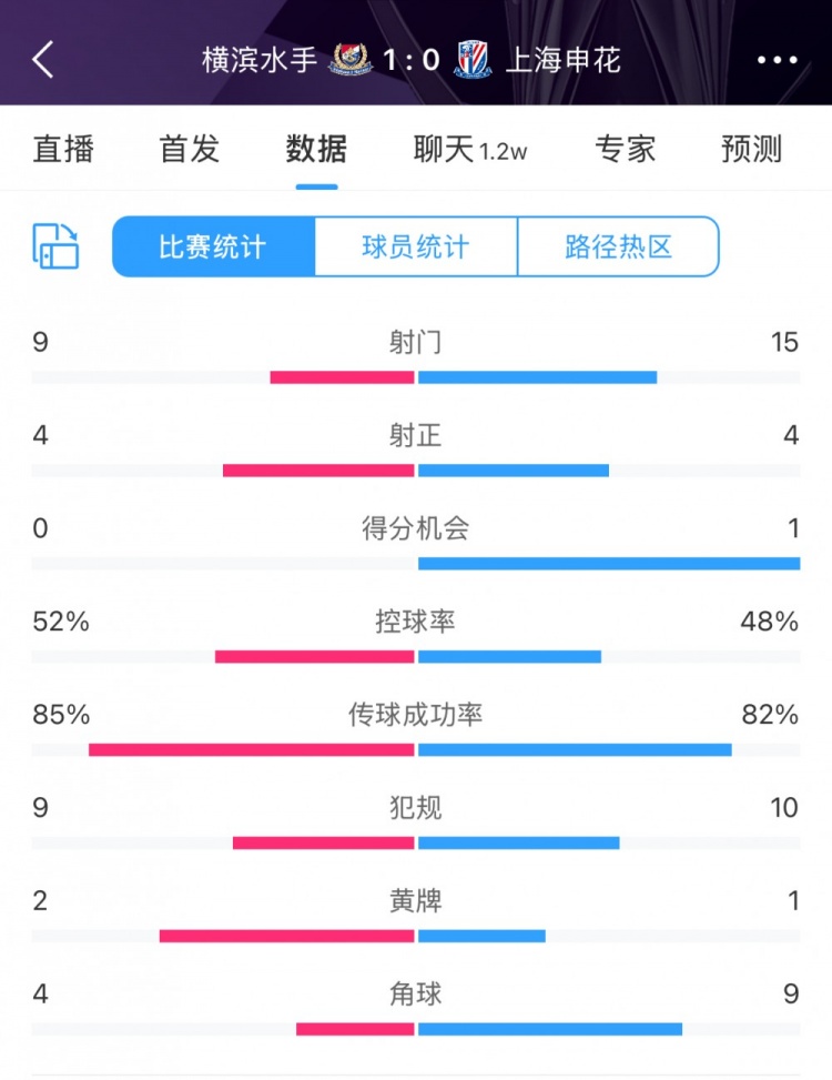  全場(chǎng)數(shù)據(jù)：申花射門15比9占優(yōu)，射正4比4持平，惜敗橫濱尤為可惜
