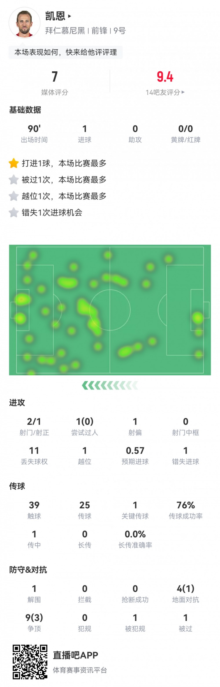  凱恩本場數(shù)據(jù)：2射1正1進球，1次錯失進球，1次關(guān)鍵傳球，評分7分