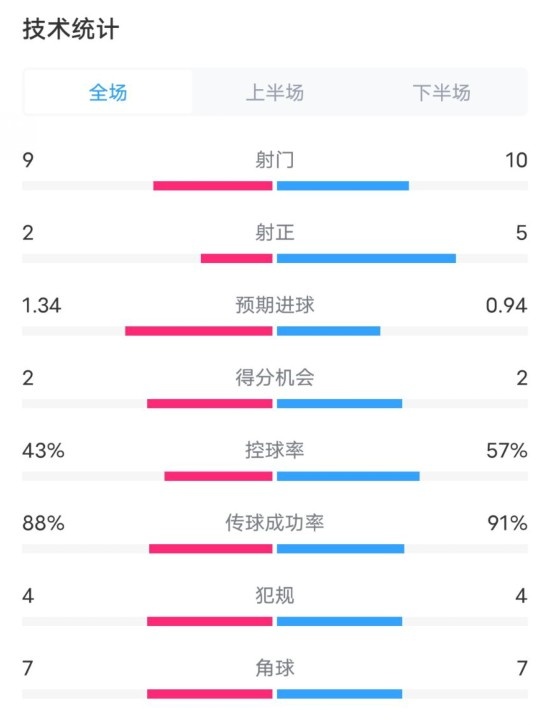  凱爾特人1-2拜仁全場數(shù)據(jù)：射門9-10，射正2-5，控球率43%-57%