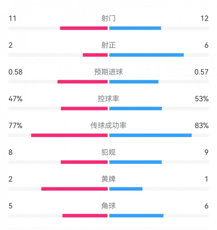  費(fèi)耶諾德1-0米蘭數(shù)據(jù)：射門11-12，射正2-6，預(yù)期進(jìn)球0.58-0.57