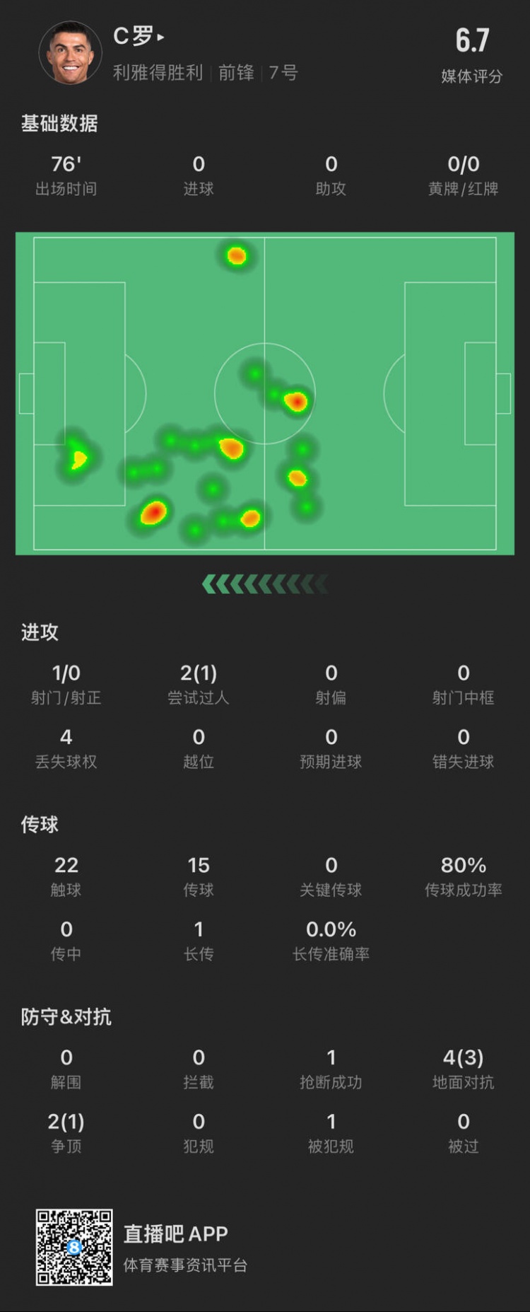  C羅本場數(shù)據(jù)：出場76分鐘射門1次，評分6.7