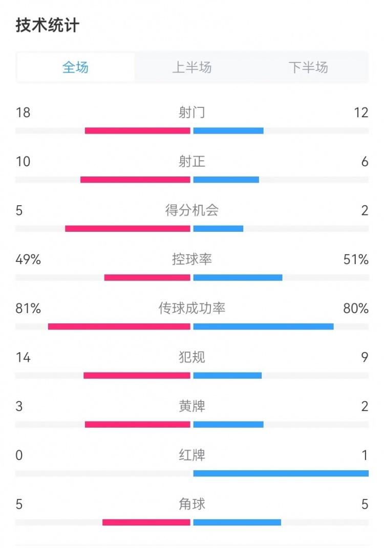  國民vs勝利全場數(shù)據(jù)：射門18-12、射正10-6、得分機會5-2