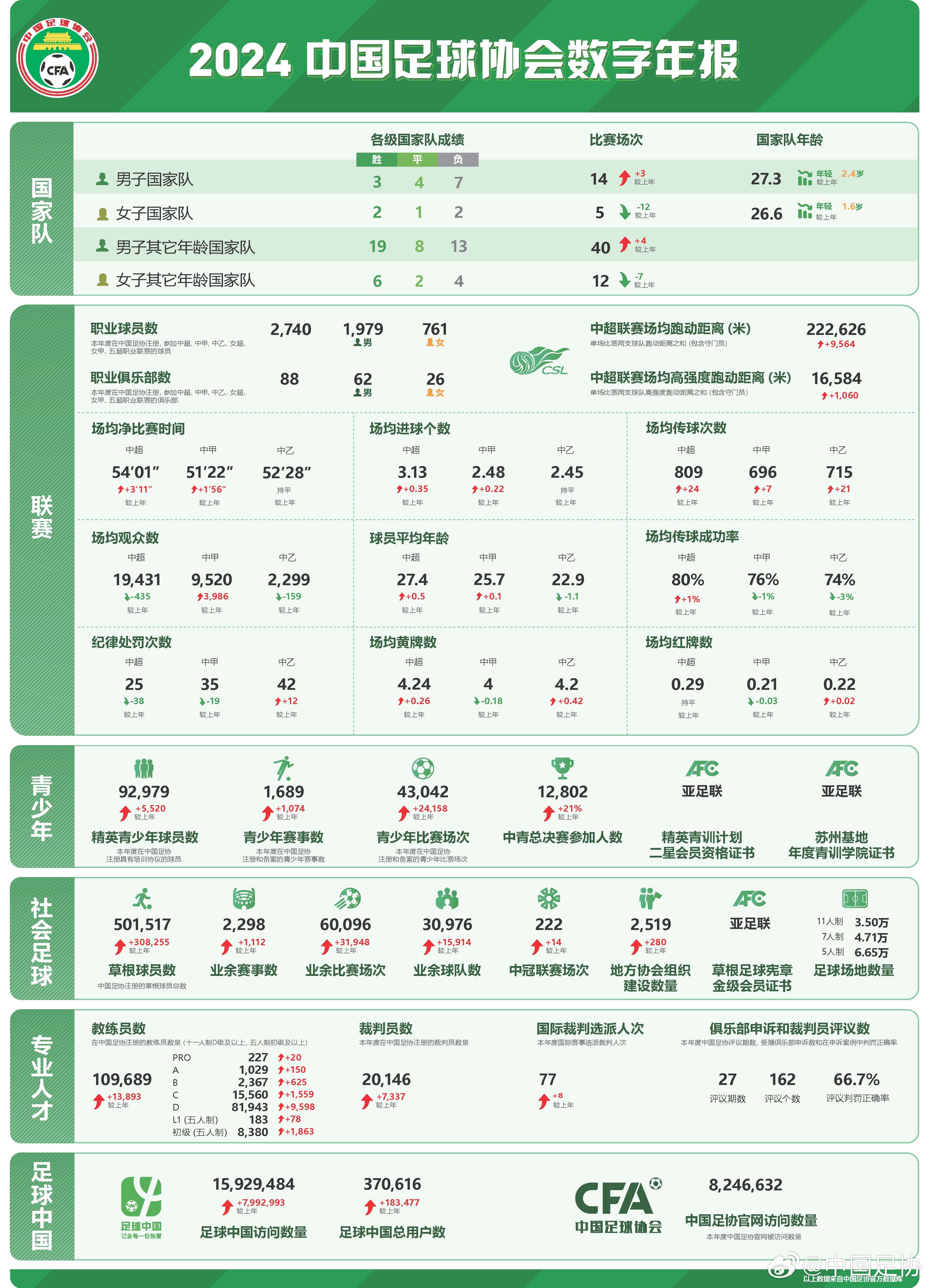 足協(xié)發(fā)布2024數(shù)字年報：男足職業(yè)球員1979人，精英青少年9.2萬