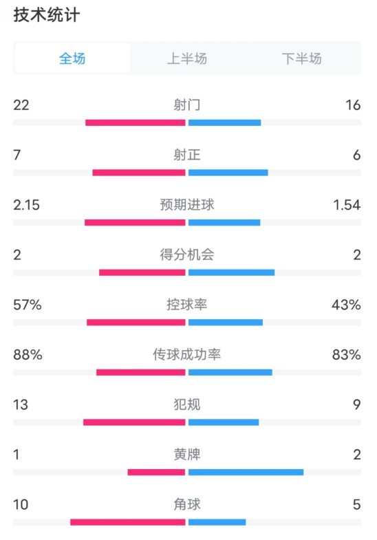  熱刺1-0曼聯(lián)全場數(shù)據(jù)：射門22-16，射正7-6，控球率57%-43%