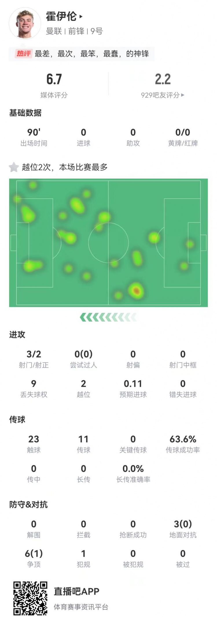  這是大中鋒？霍伊倫本場3射2正 9對抗僅1成功+2越位 獲評6.7分