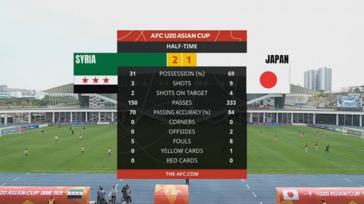  日本U20半場控球率近7成、射門9次，敘利亞U20隊2次射正進2球