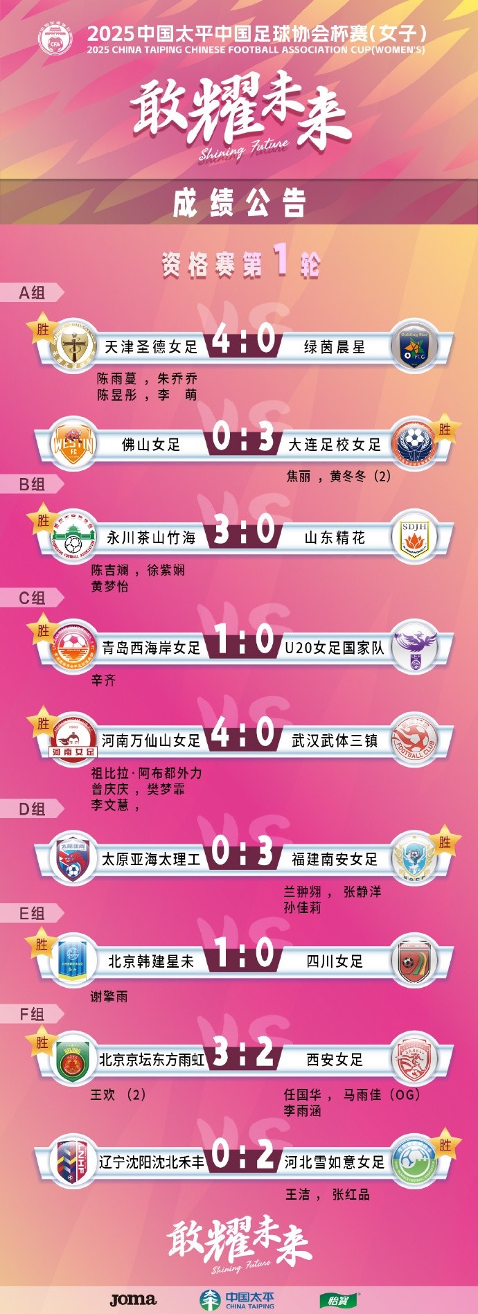  2025中國(guó)太平中國(guó)足球協(xié)會(huì)杯賽（女子）資格賽第一、二輪賽果