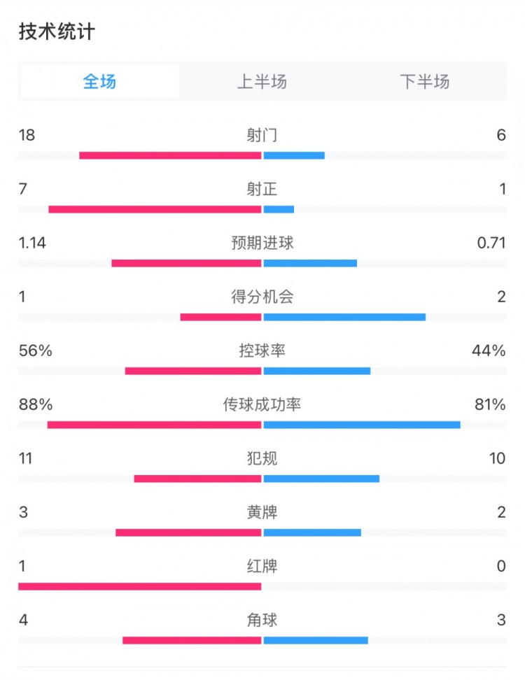  米蘭1-1費(fèi)耶諾德全場(chǎng)數(shù)據(jù)：控球率56%-44%，射門18-6，射正7-1