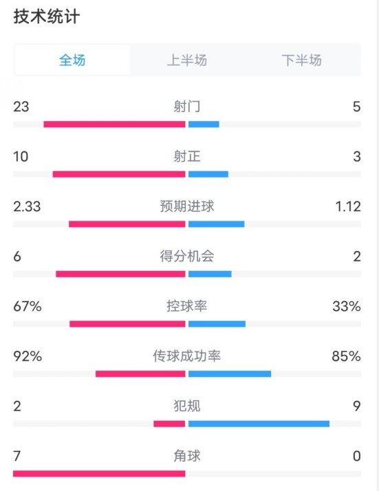  拜仁1-1凱爾特人數(shù)據(jù)：射門23-5，射正10-3，控球率67%-33%