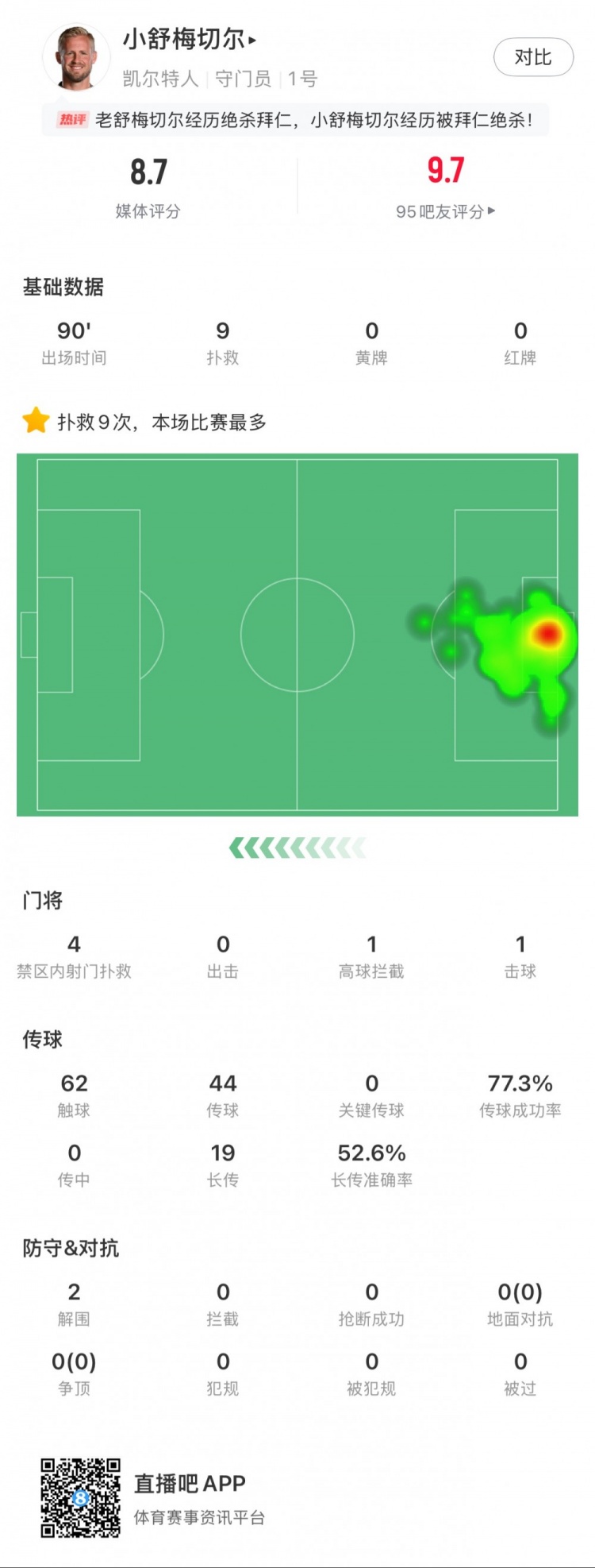  小舒梅切爾對(duì)陣拜仁數(shù)據(jù)：9次成功撲救，1次擊球，1次高球攔截