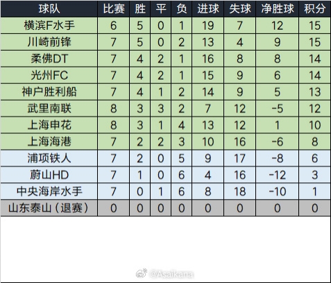  泰山退賽已完賽的比賽將均視為取消，積分榜重算如下