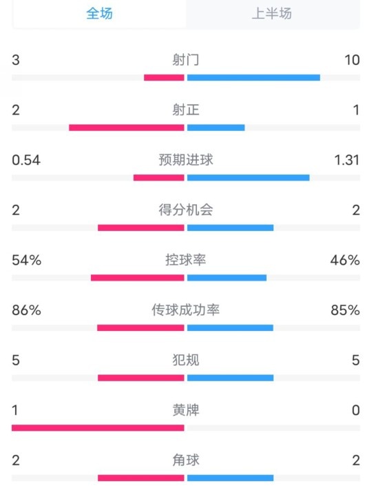  維拉半場2-1利物浦數(shù)據(jù)：射門3-10，射正2-1，控球率54%-46%
