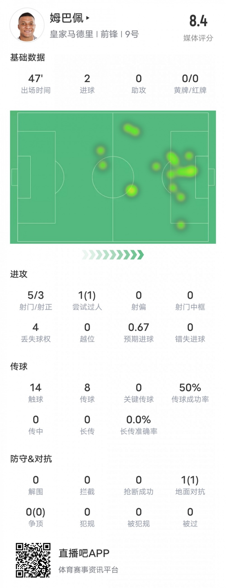  強(qiáng)！姆巴佩半場數(shù)據(jù)：5射3正2進(jìn)球+1過人成功，評分8.4