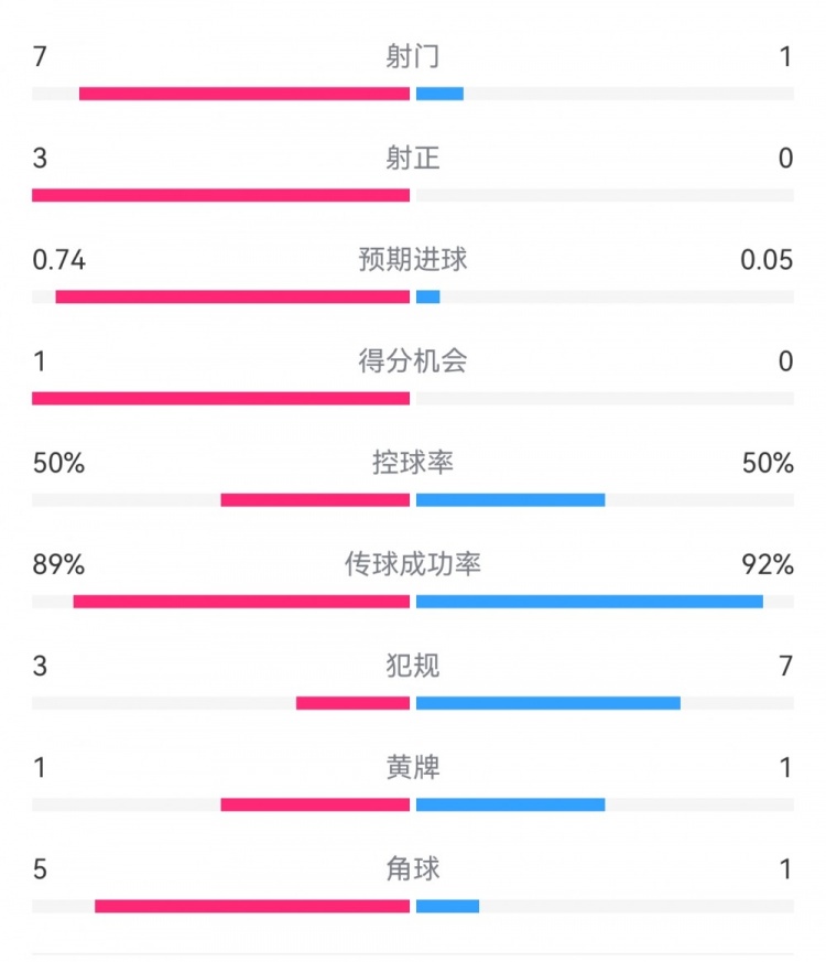  皇馬2-0曼城半場數(shù)據(jù)：皇馬7射3正，曼城僅1射0正，控球率五五開