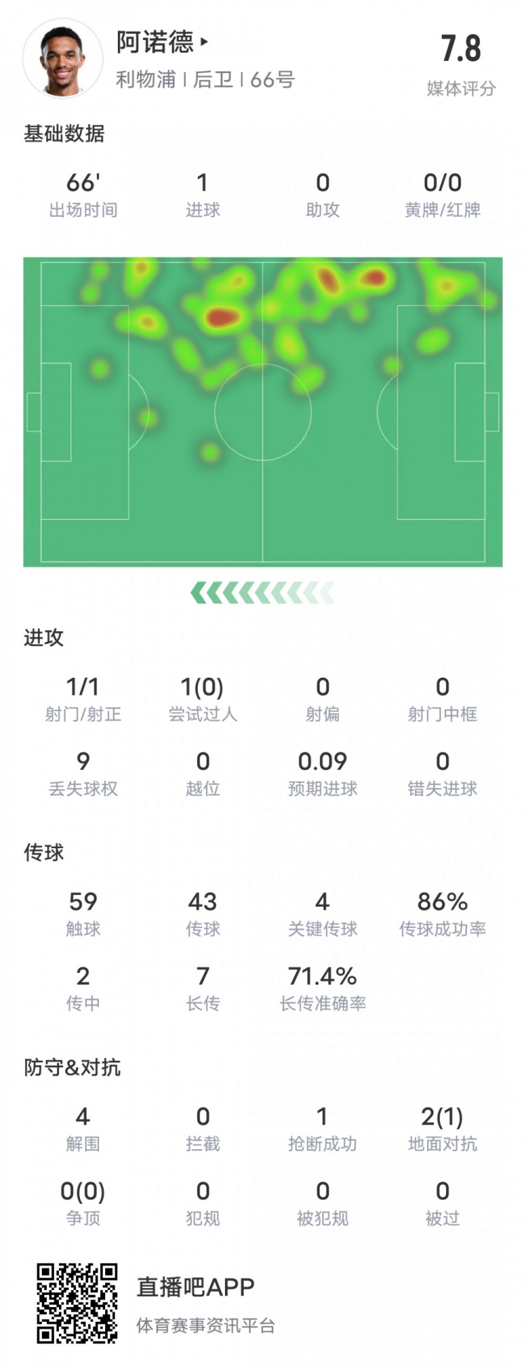  阿諾德本場比賽數(shù)據(jù)：1進(jìn)球4關(guān)鍵傳球4解圍，評分7.8