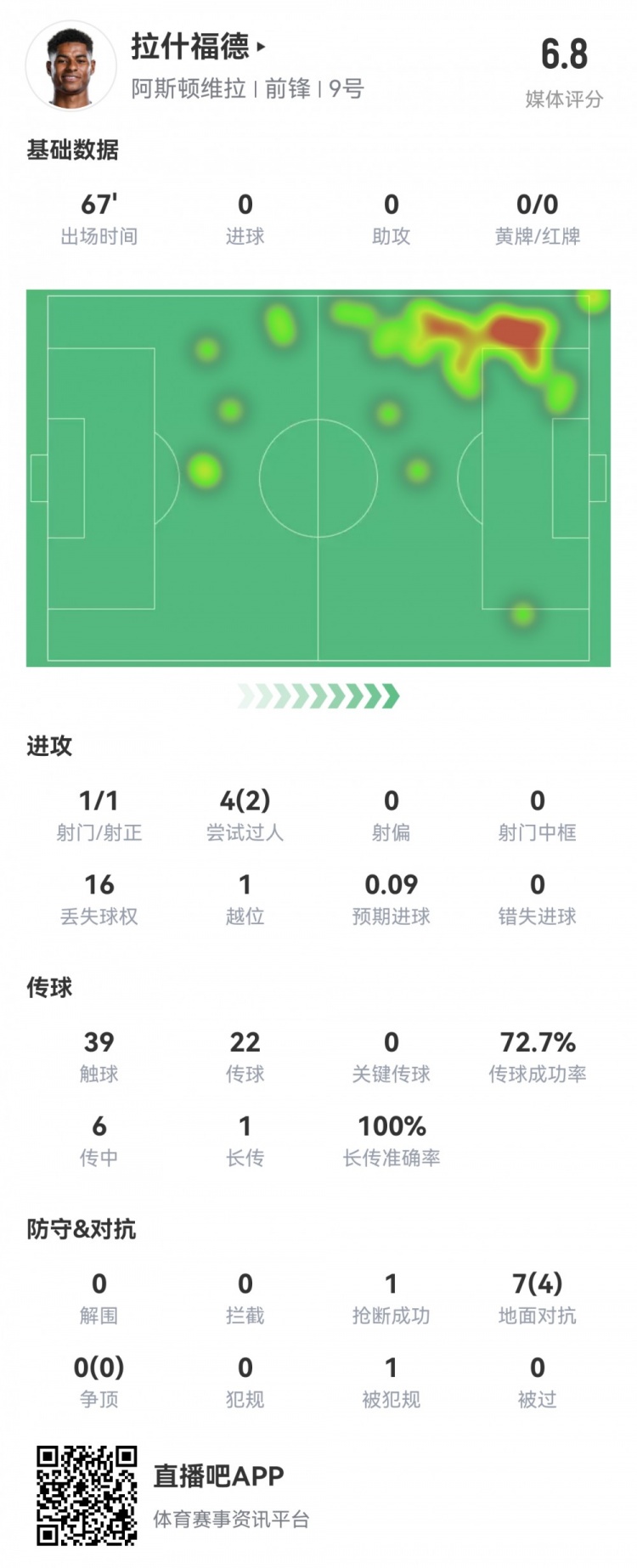  拉什福德數(shù)據(jù)：首發(fā)67分鐘1射1正，2次過人16次丟失球權(quán)，評分6.8