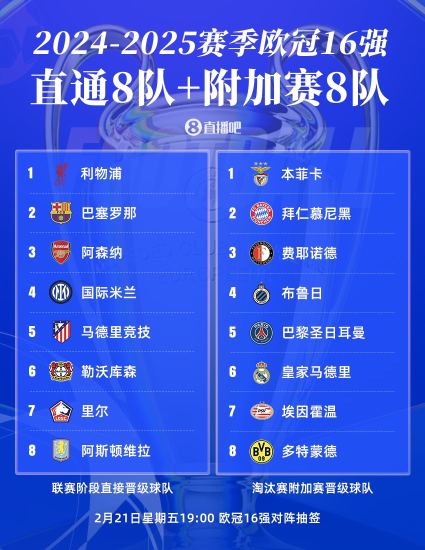  曼城出局！歐冠16強：皇薩仁在列，意甲剩國米獨苗，明晚19點抽簽