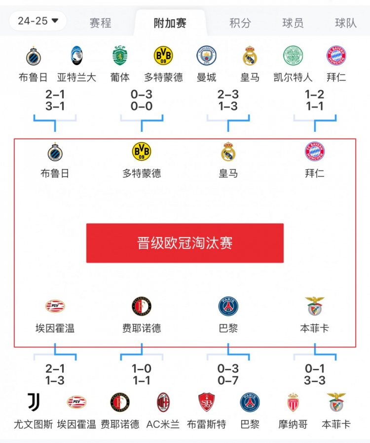  歐冠附加賽8隊被淘汰：意甲3隊最多，法甲2隊，英超葡超蘇超各1隊