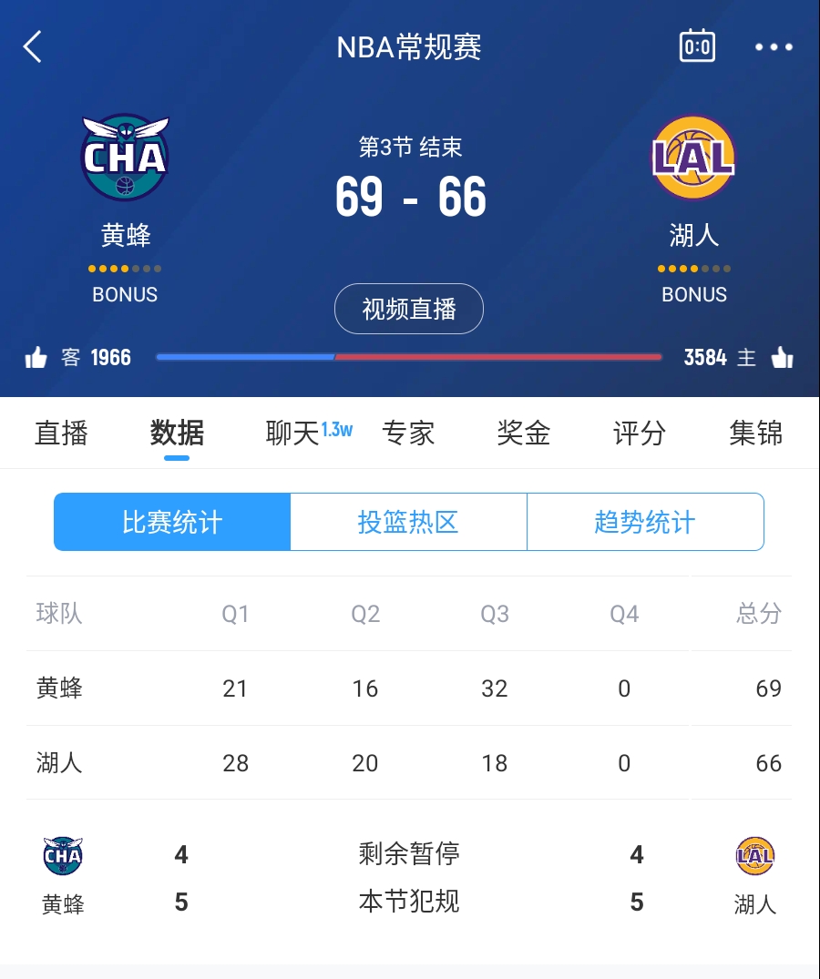  三崩來臨！湖人第三節(jié)僅得18分 單節(jié)凈負(fù)14分落后3分進(jìn)入第四節(jié)