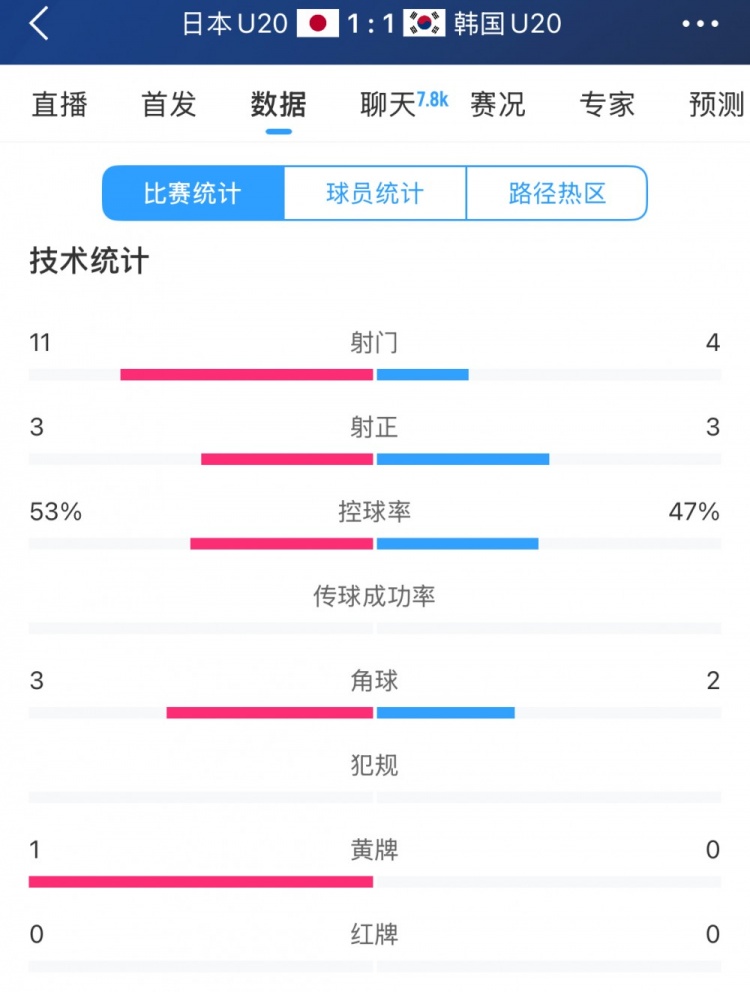  U20亞洲杯日韓戰(zhàn)全場數(shù)據(jù)：射門數(shù)日本11-4領(lǐng)先，但兩隊(duì)均射正3腳