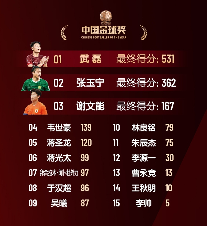  中國金球獎(jiǎng)具體得分：武磊斷層第1榮獲“五球王”，韋世豪第4