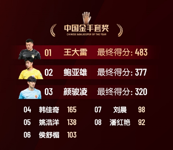  中國金手套獎(jiǎng)得分：王大雷483第1，鮑亞雄377第2，顏駿凌320第3