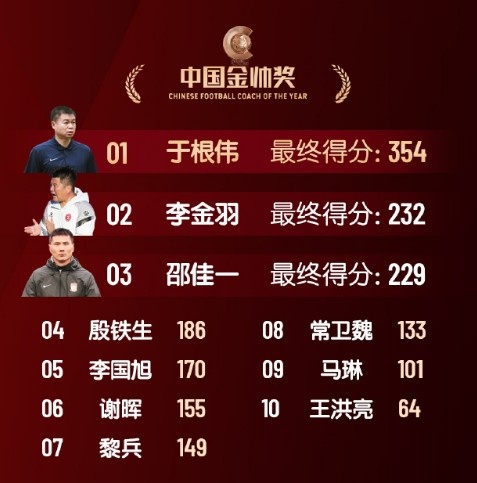  中國金帥獎(jiǎng)、女子金球獎(jiǎng)具體得分：于根偉、張琳艷均斷層領(lǐng)先