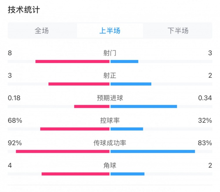  曼城0-2利物浦半場數(shù)據(jù)：控球率68%-32%，射門8-3，射正3-2