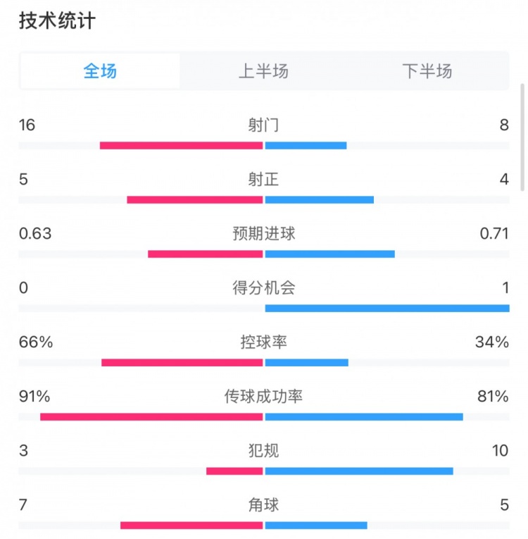 曼城0-2利物浦?jǐn)?shù)據(jù)：控球率66%-34%，射門16-8，射正5-4