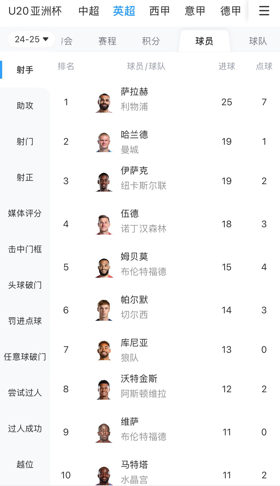  一度落后6球！英超射手榜：薩拉赫25球領跑，哈蘭德、伊薩克19球