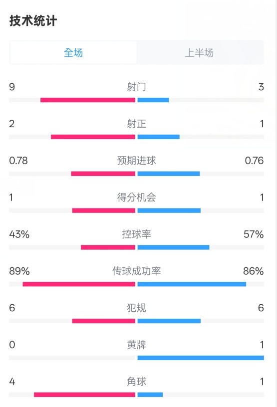  貝蒂斯半場(chǎng)1-1皇馬數(shù)據(jù)：射門(mén)9-3。射正2-1，控球率43%-57%