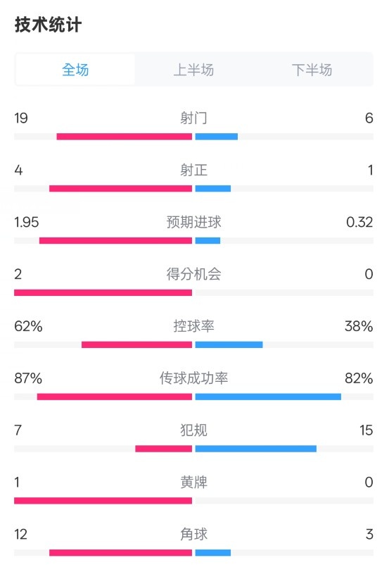  那不勒斯1-1國米數(shù)據(jù)：射門19-6，射正4-1，控球率62%-38%