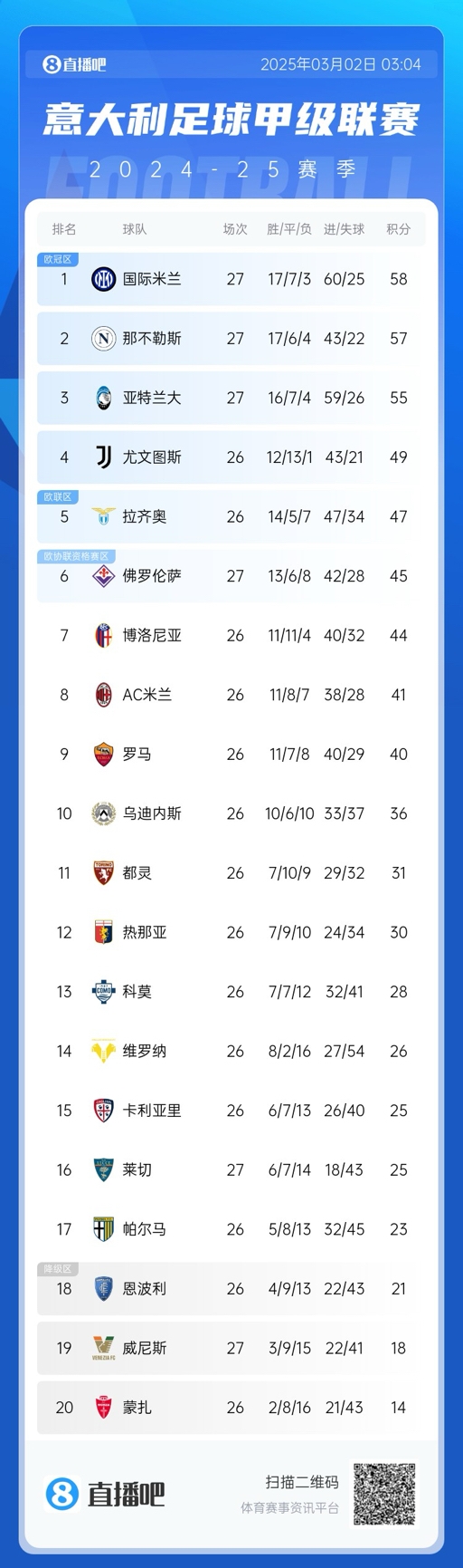  意甲積分榜：天王山戰(zhàn)平，國米仍1分領(lǐng)先那不勒斯，亞特蘭大第三