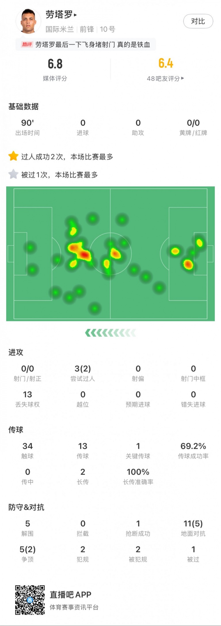  勞塔羅本場數(shù)據(jù)：0次射門，16次對抗贏得7次，5次解圍