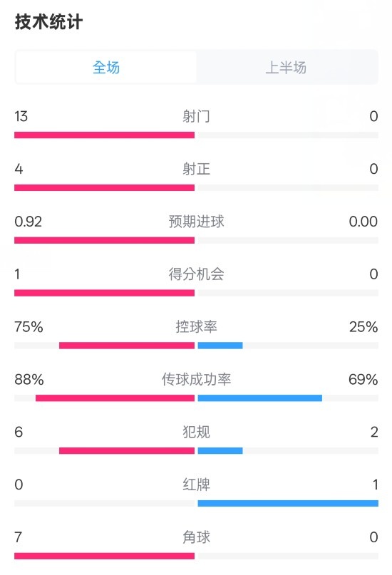  巴薩半場2-0皇社數(shù)據(jù)：射門13-0，射正4-0，控球75%-25%，紅牌0-1