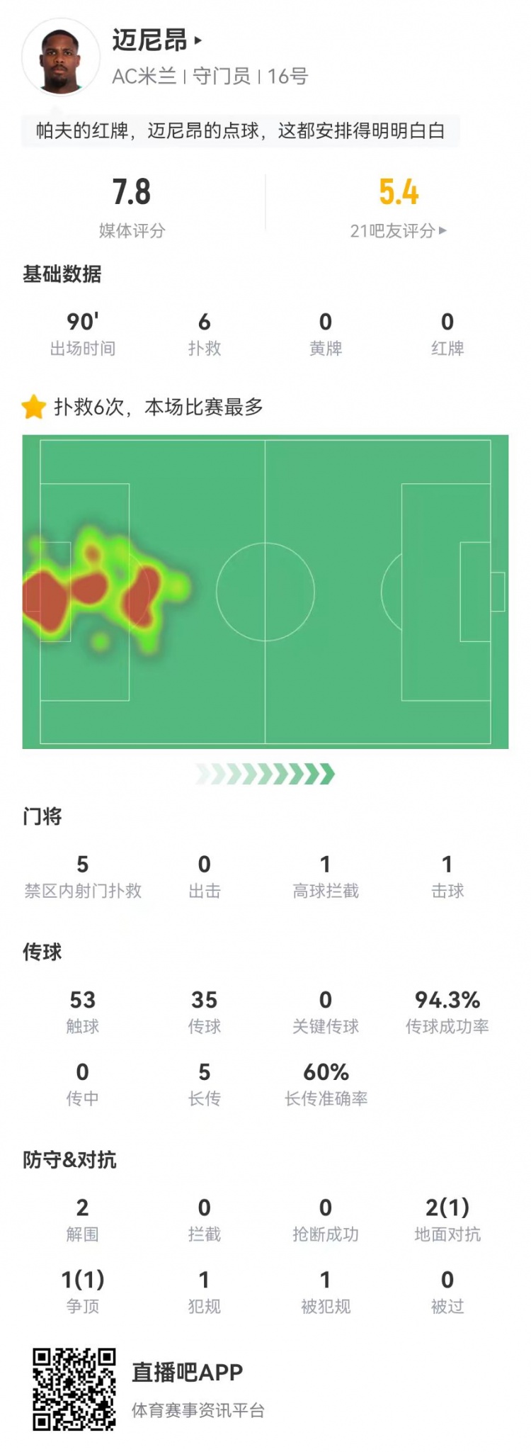  邁尼昂本場6撲救+1送點，5長傳3成功+2解圍 獲評7.8分全隊最高