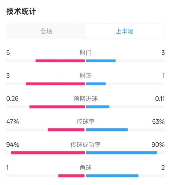  皇馬半場1-1馬競數(shù)據(jù)：射門5-3，射正3-1，控球率47%-53%